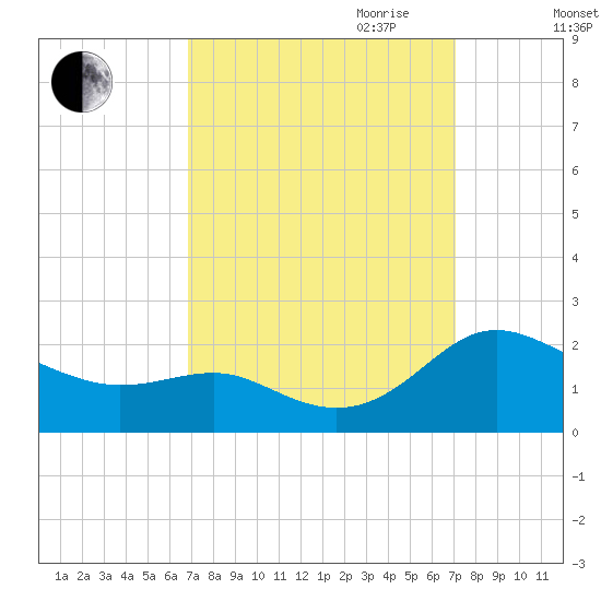 Broomes Island tide chart for Friday, September 22, 2023