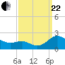 Broomes Island tide chart for Friday, September 22, 2023
