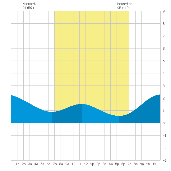 Broomes Island tide chart for Monday, September 25, 2023