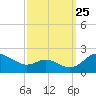 Broomes Island tide chart for Monday, September 25, 2023