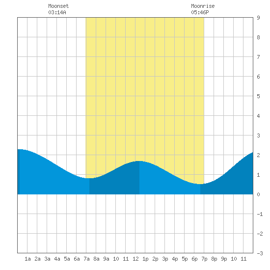 Broomes Island tide chart for Tuesday, September 26, 2023