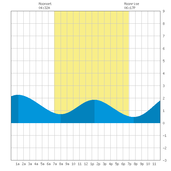 Broomes Island tide chart for Wednesday, September 27, 2023