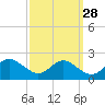 Broomes Island tide chart for Thursday, September 28, 2023
