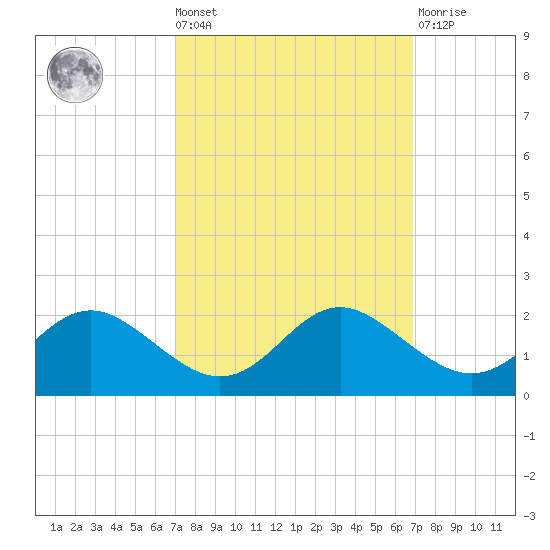 Broomes Island tide chart for Friday, September 29, 2023