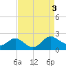 Broomes Island tide chart for Sunday, September 3, 2023