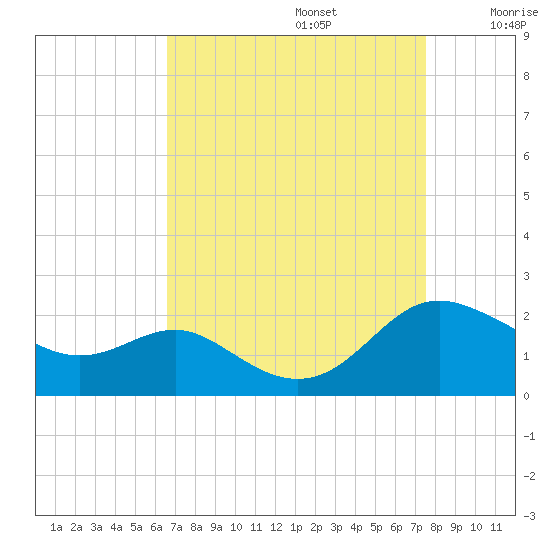 Broomes Island tide chart for Tuesday, September 5, 2023