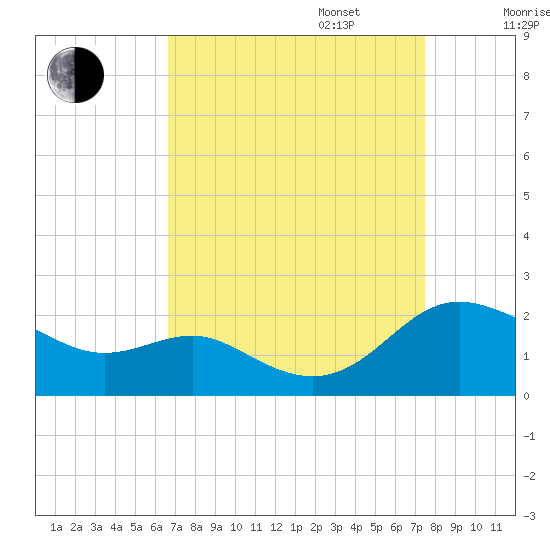 Broomes Island tide chart for Wednesday, September 6, 2023
