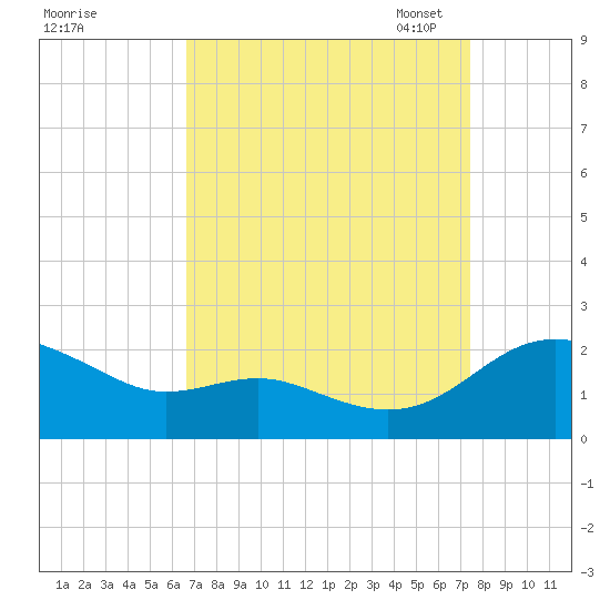 Broomes Island tide chart for Friday, September 8, 2023