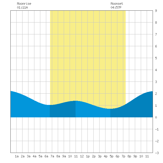 Broomes Island tide chart for Saturday, September 9, 2023