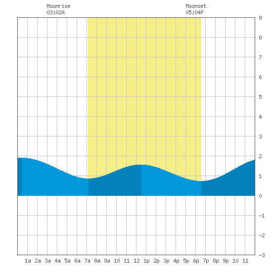 Broomes Island tide chart for Tuesday, October 10, 2023