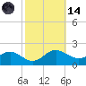 Broomes Island tide chart for Saturday, October 14, 2023