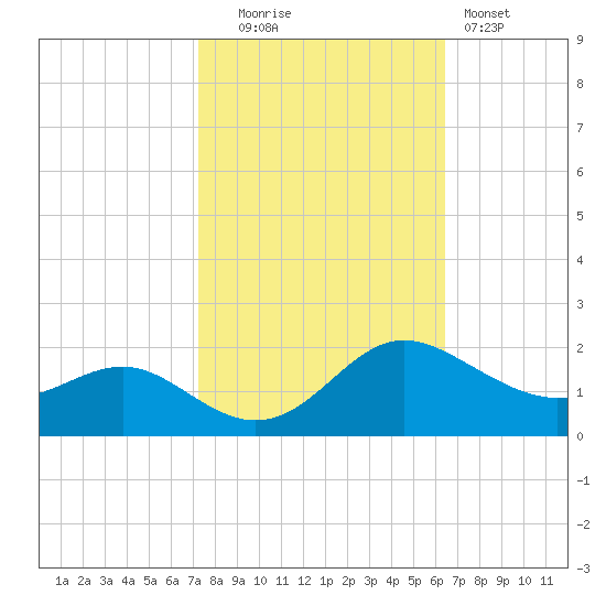 Broomes Island tide chart for Monday, October 16, 2023