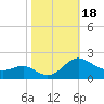 Broomes Island tide chart for Wednesday, October 18, 2023