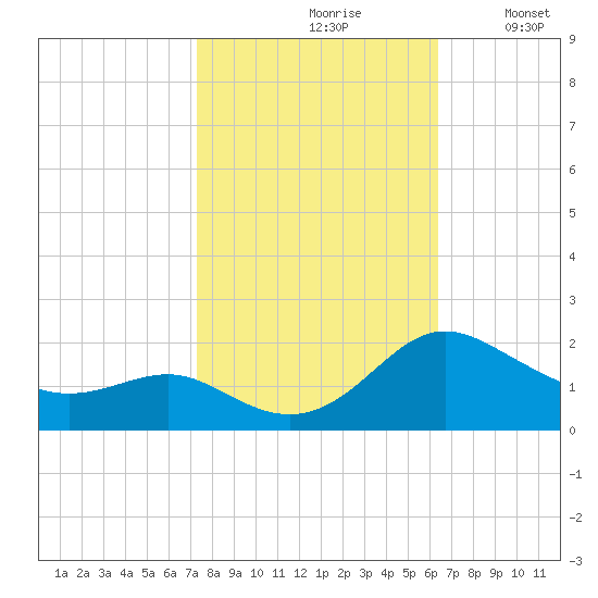 Broomes Island tide chart for Thursday, October 19, 2023