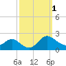 Broomes Island tide chart for Sunday, October 1, 2023