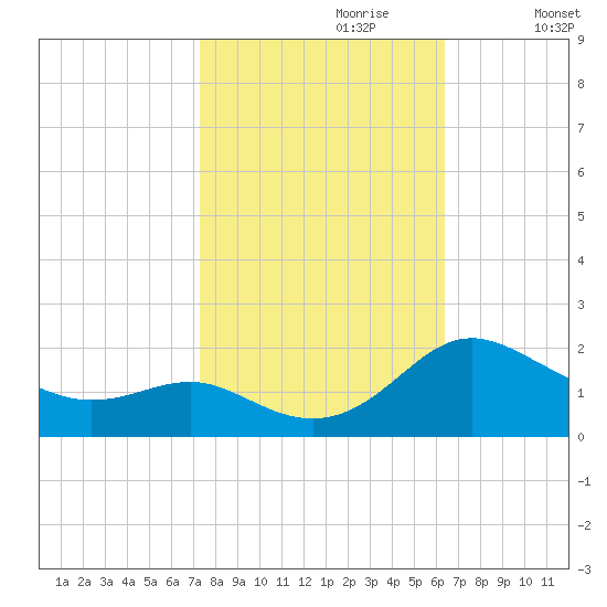 Broomes Island tide chart for Friday, October 20, 2023