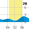 Broomes Island tide chart for Friday, October 20, 2023