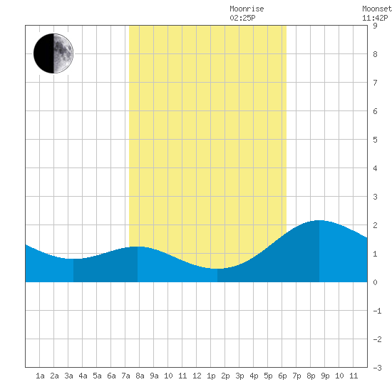 Broomes Island tide chart for Saturday, October 21, 2023