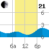 Broomes Island tide chart for Saturday, October 21, 2023