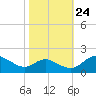 Broomes Island tide chart for Tuesday, October 24, 2023