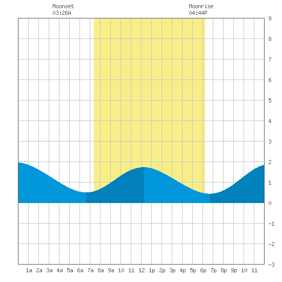 Broomes Island tide chart for Wednesday, October 25, 2023