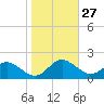 Broomes Island tide chart for Friday, October 27, 2023