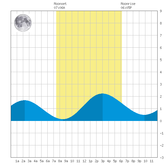 Broomes Island tide chart for Saturday, October 28, 2023