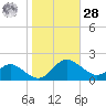 Broomes Island tide chart for Saturday, October 28, 2023