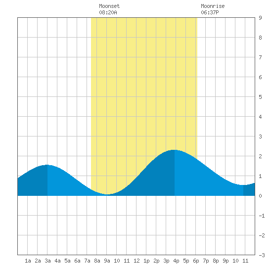 Broomes Island tide chart for Sunday, October 29, 2023