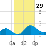 Broomes Island tide chart for Sunday, October 29, 2023