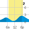 Broomes Island tide chart for Monday, October 2, 2023