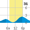 Broomes Island tide chart for Tuesday, October 31, 2023