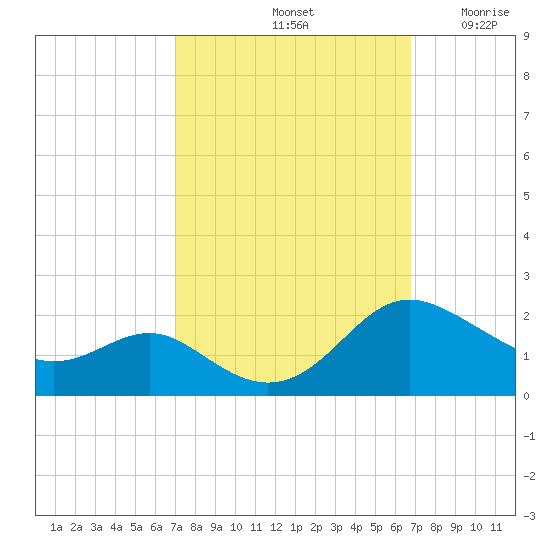 Broomes Island tide chart for Tuesday, October 3, 2023