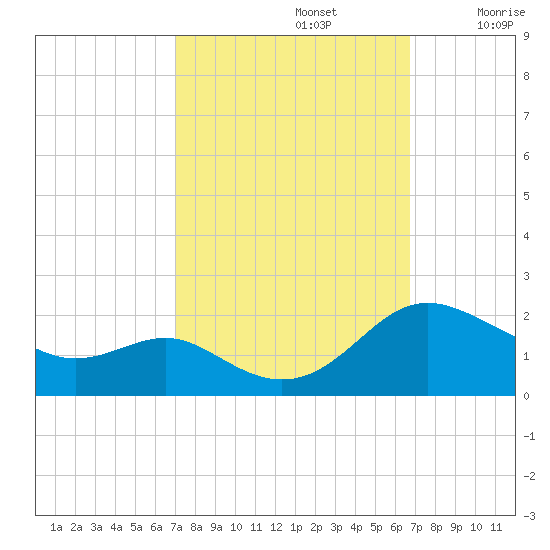 Broomes Island tide chart for Wednesday, October 4, 2023