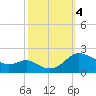 Broomes Island tide chart for Wednesday, October 4, 2023