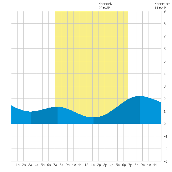 Broomes Island tide chart for Thursday, October 5, 2023