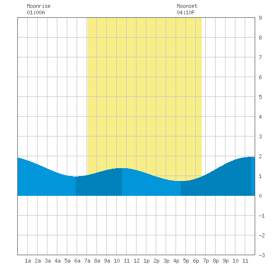 Broomes Island tide chart for Sunday, October 8, 2023