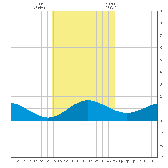 Broomes Island tide chart for Friday, November 10, 2023
