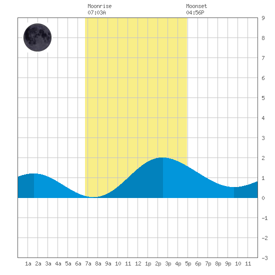 Broomes Island tide chart for Monday, November 13, 2023