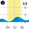 Broomes Island tide chart for Monday, November 13, 2023