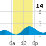 Broomes Island tide chart for Tuesday, November 14, 2023