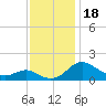 Broomes Island tide chart for Saturday, November 18, 2023