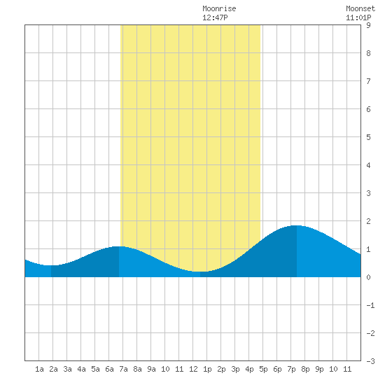 Broomes Island tide chart for Sunday, November 19, 2023