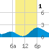 Broomes Island tide chart for Wednesday, November 1, 2023