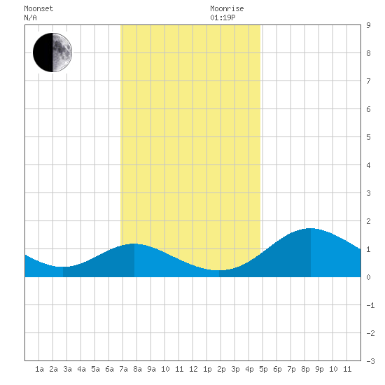 Broomes Island tide chart for Monday, November 20, 2023