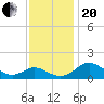 Broomes Island tide chart for Monday, November 20, 2023