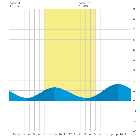 Broomes Island tide chart for Tuesday, November 21, 2023