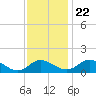 Broomes Island tide chart for Wednesday, November 22, 2023