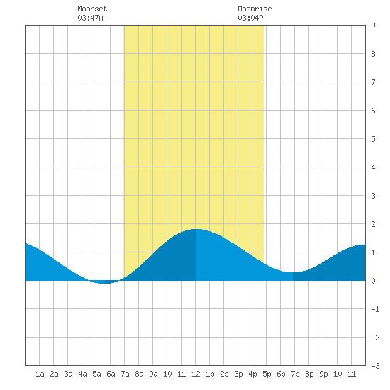 Broomes Island tide chart for Friday, November 24, 2023