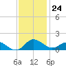 Broomes Island tide chart for Friday, November 24, 2023